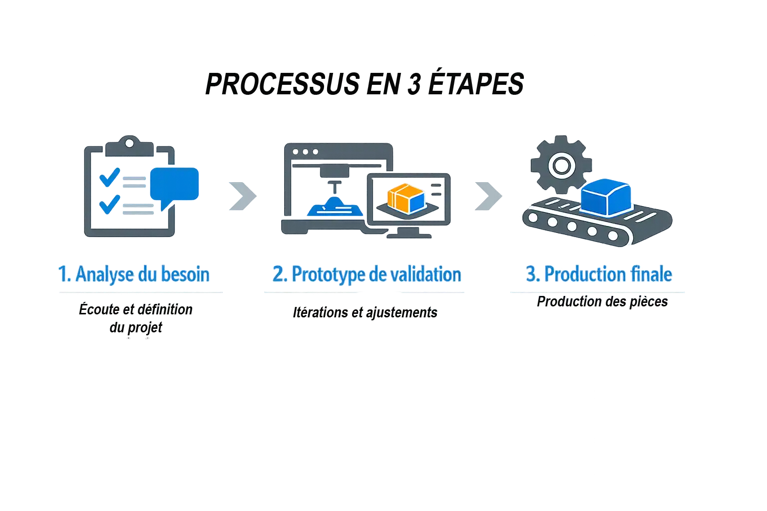 process 3 étapes Processus en 3 étapes